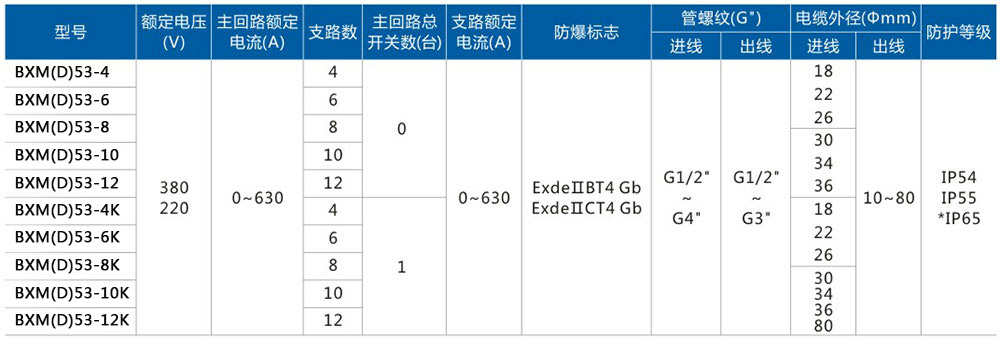 BXM(D)53-6防爆照明動力配電箱注意技術參數(shù).jpg